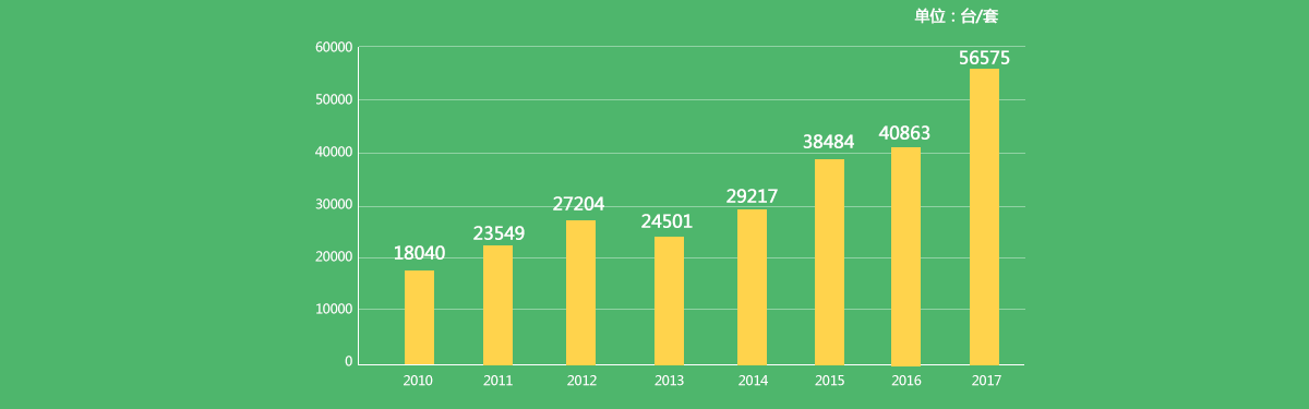2010-2017年環(huán)境監(jiān)測(cè)儀器銷(xiāo)售量